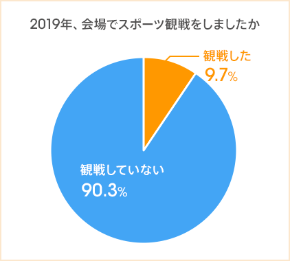 図：2019年、会場でスポーツ観戦をしましたか