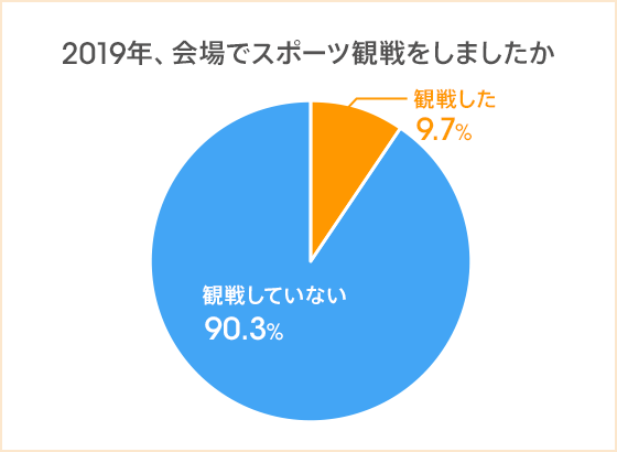 年はビジネスパーソンの約2人に1人が会場でスポーツ観戦予定 有り 費用がネックで観戦していないスポーツ1位は フィギュアスケート お金に余裕があれば始めたいスポーツは ゴルフ 水泳 Auじぶん銀行 年はビジネスパーソンの約2人に1人が会場でスポーツ観戦予定 有り 費用がネックで観戦していないスポーツ1位は フィギュアスケート お金に余裕があれば始めたいスポーツは ゴルフ 水泳 Auじぶん銀行