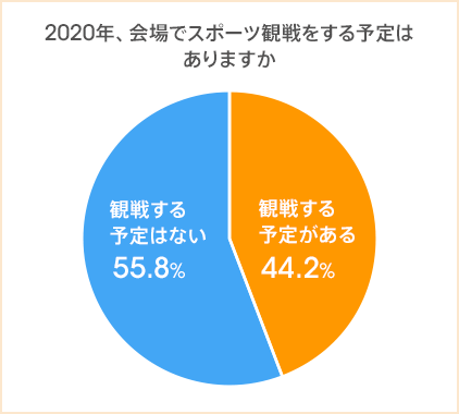 図：2020年、会場でスポーツ観戦をする予定はありますか