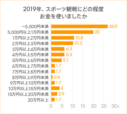 図：2019年、スポーツ観戦にどの程度お金を使いましたか