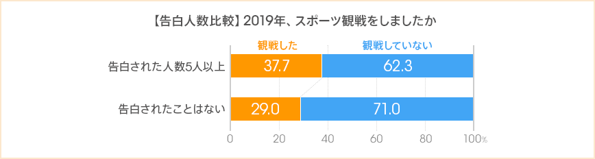 図：【告白人数比較】2019年、スポーツ観戦をしましたか