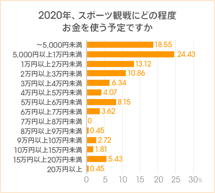 図：2020年、スポーツ観戦にどの程度お金を使う予定ですか