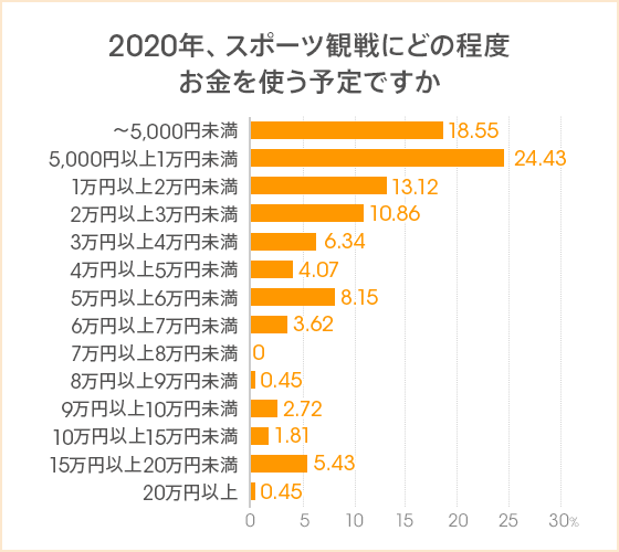 年はビジネスパーソンの約2人に1人が会場でスポーツ観戦予定 有り 費用がネックで観戦していないスポーツ1位は フィギュアスケート お金に余裕があれば始めたいスポーツは ゴルフ 水泳 Auじぶん銀行 年はビジネスパーソンの約2人に1人が会場でスポーツ観戦予定 有り 費用がネックで観戦していないスポーツ1位は フィギュアスケート お金に余裕があれば始めたいスポーツは ゴルフ 水泳 Auじぶん銀行