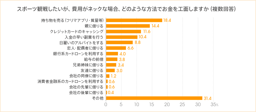 図：スポーツ観戦したいが、費用がネックな場合、どのような方法でお金を工面しますか（複数回答）