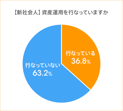 図：【新社会人】資産運用を行っていますか