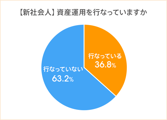 新社会人と社会人３年目の金銭事情 新社会人の19 2 社会人の3年目の12 0 が貯金なし 一方で3人に１人が既に資産運用を開始 初任給は 家賃 貯金 食費 等に使う堅実派多数 コロナ禍がなければ 旅行 家族へのプレゼント 仕送り という意見も Auじ