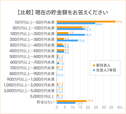 図：【比較】現在の貯金額をお答えください