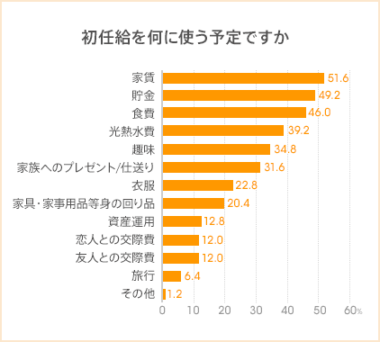 図：初任給を何に使う予定ですか