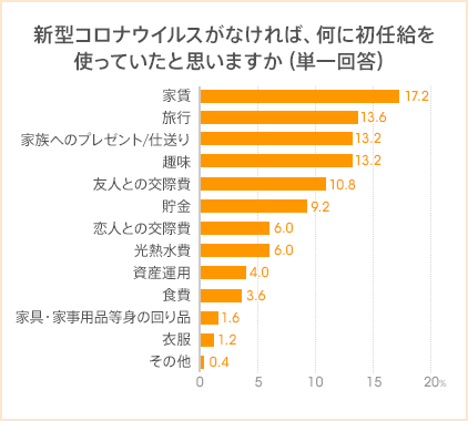 図：新型コロナウイルスがなければ、何に初任給を使っていたと思いますか（単一回答）