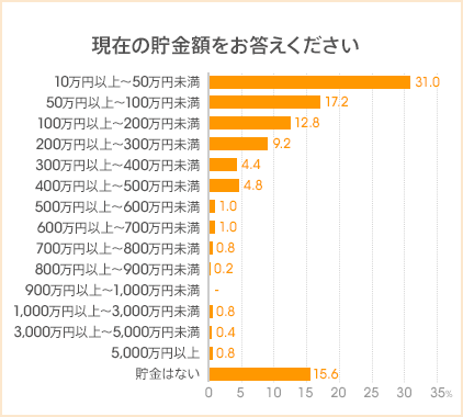 図：現在の貯金額をお答えください