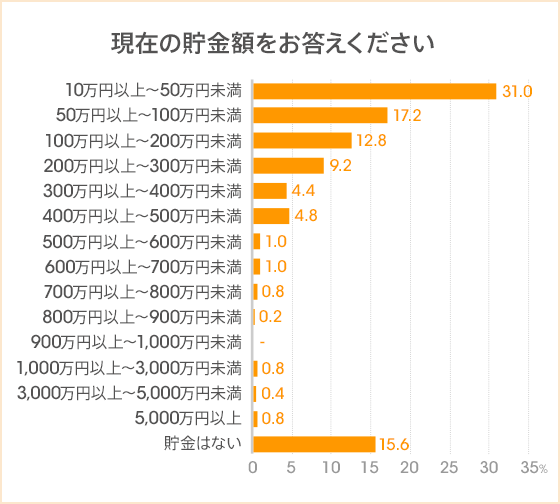 貯金 23 歳 20代でいくら貯めてる？気になるみんなの貯金額！