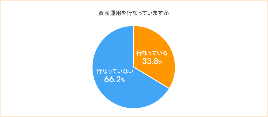 図：資産運用を行っていますか