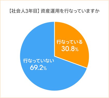 図：【社会人3年目】資産運用を行っていますか