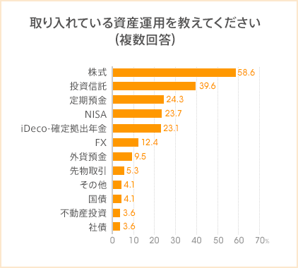 図：取り入れている資産運用を教えてください（複数回答）