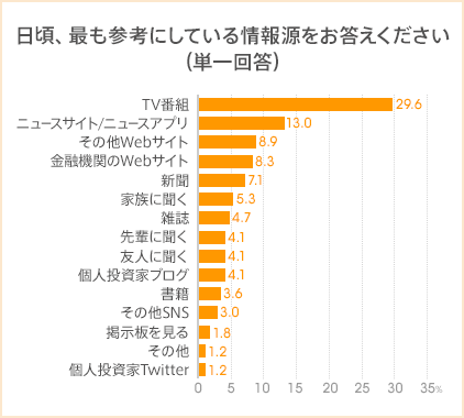 図：最も参考にしている情報源をお答えください（単一回答）