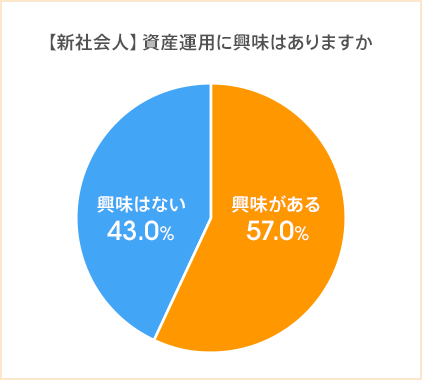 図：【新社会人】資産運用に興味はありますか