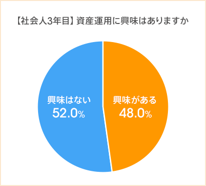 図：【社会人3年目】資産運用に興味はありますか