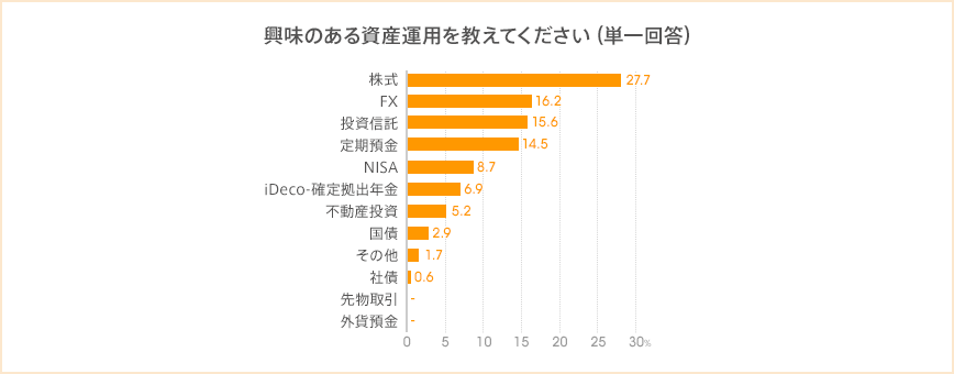 図：興味のある資産運用を教えてください（単一回答）