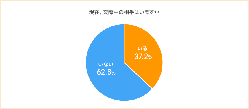 図：現在、交際中の相手はいますか