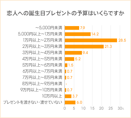 図：恋人への誕生日プレゼントの予算はいくらですか