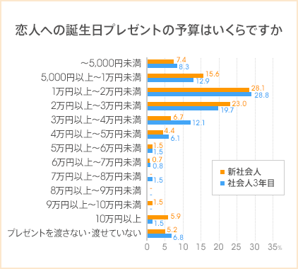 図：恋人への誕生日プレゼントの予算はいくらですか