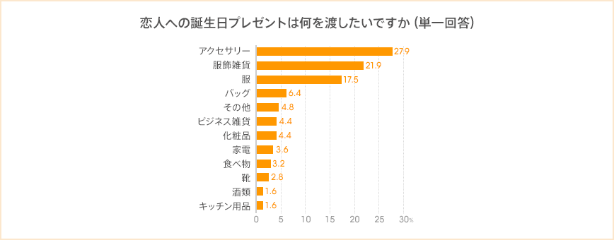 図：恋人への誕生日プレゼントは何を渡したいですか（単一回答）