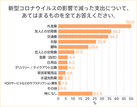 ビジネスパーソンのコロナ禍におけるお金への意識調査3人に1人が給与減で 節約 貯金を取り崩す でやりくり 特別定額給付金の使い道は 貯金 食費 等堅実派が多数 Auじぶん銀行 ビジネスパーソンのコロナ禍におけるお金への意識調査3人に1人が給与減で 節約 貯金を取り崩す でやりくり 特別定額給付金の使い道は 貯金 食費 等堅実派が多数 Auじぶん銀行