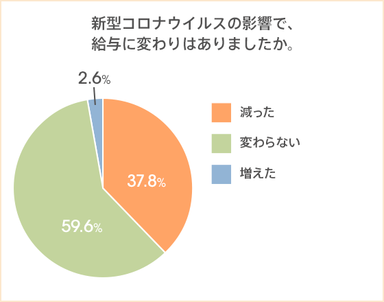 コロナ ロボアドバイザー