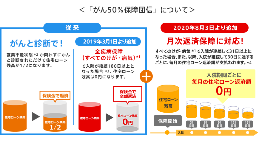 「がん50％保障団信」について