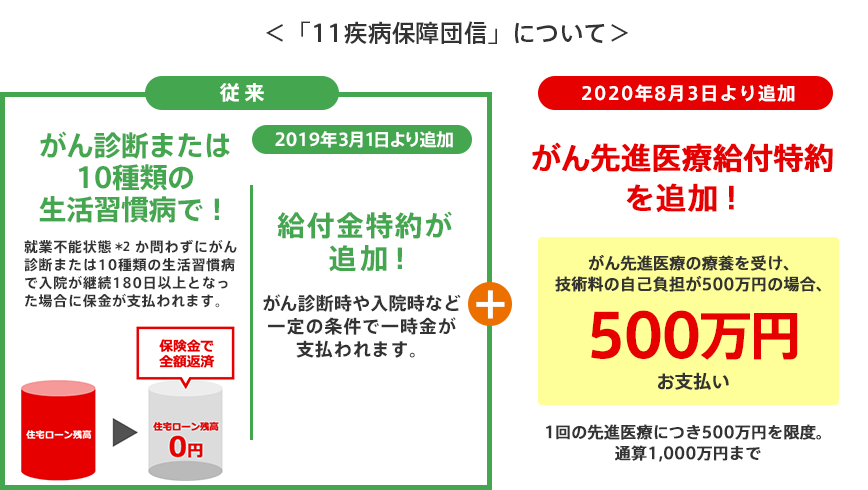 「11疾病保障団信」について