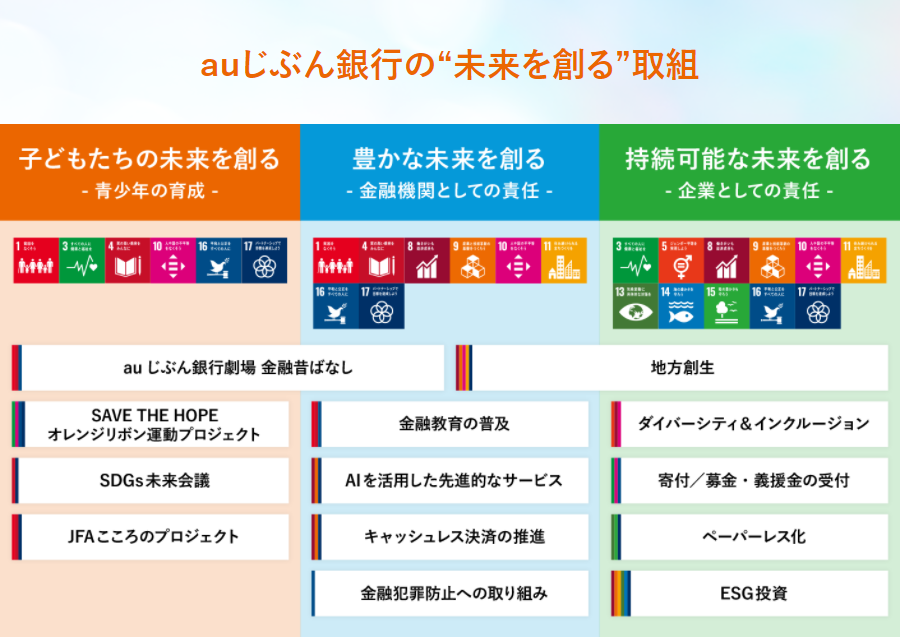 auじぶん銀行の“未来を創る”取組