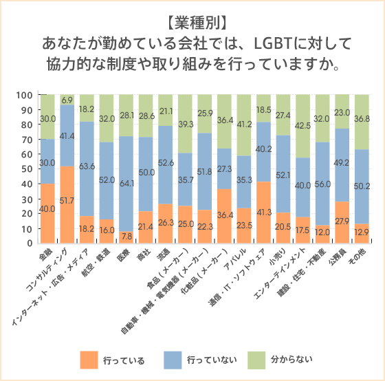 日本企業のlgbt当事者をとりまく就業環境の実態調査 Lgbtの8割以上が職場でカミングアウトしていない 約50 の企業が Lgbt支援制度未整備 Auじぶん銀行