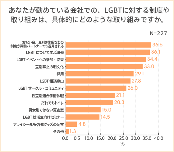 日本企業のlgbt当事者をとりまく就業環境の実態調査 Lgbtの8割以上が職場でカミングアウトしていない 約50 の企業が Lgbt支援制度未整備 Auじぶん銀行 日本企業のlgbt当事者をとりまく就業環境の実態調査 Lgbtの8割以上が職場でカミングアウトしていない 約50 の企業が Lgbt支援制度未整備 Auじぶん銀行