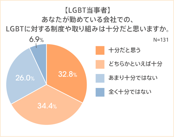 日本企業のlgbt当事者をとりまく就業環境の実態調査 Lgbtの8割以上が職場でカミングアウトしていない 約50 の企業が Lgbt支援制度未整備 Auじぶん銀行