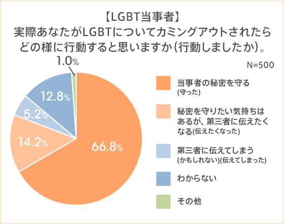 日本企業のlgbt当事者をとりまく就業環境の実態調査 Lgbtの8割以上が職場でカミングアウトしていない 約50 の企業が Lgbt支援制度未整備 Auじぶん銀行