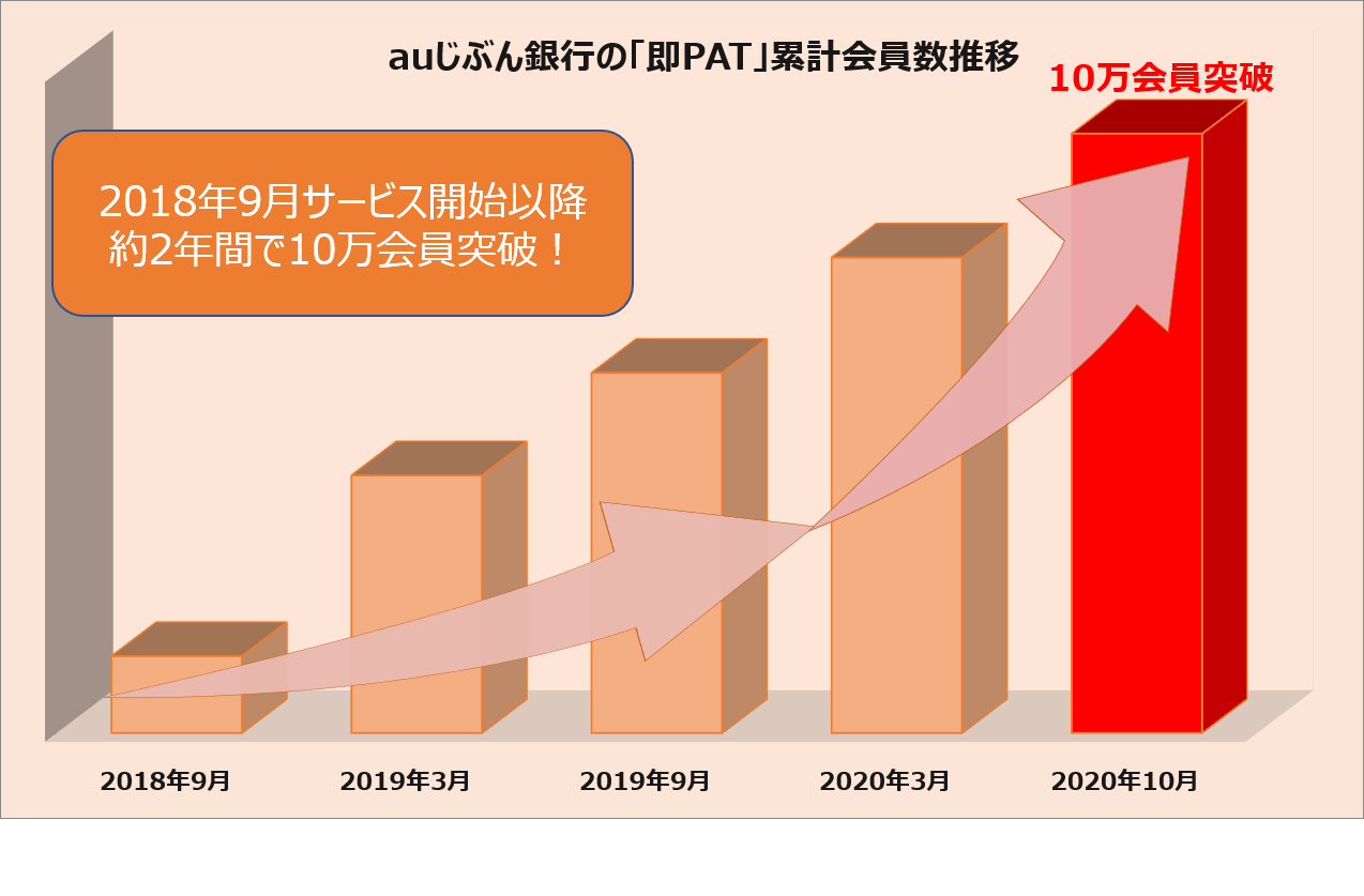 Auじぶん銀行の 即pat 会員数10万人突破記念キャンペーン実施 Auじぶん銀行