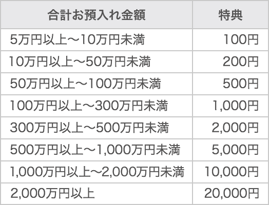 合計お預入れ金額と特典の一覧