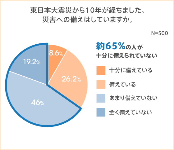 災害 時 の 備え