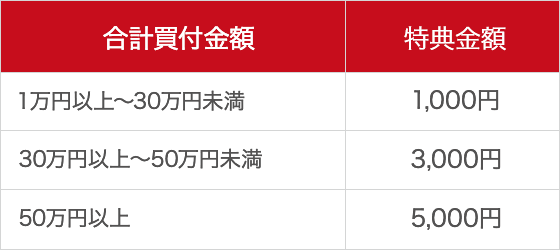 合計買付金額1万円以上～30万円未満：特典金額1,000円 30万円以上～50万円未満：3,000円 50万円以上：5,000円