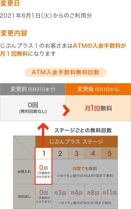 ゆうちょ銀行間のatm送金手数料 月4回目以降が有料に 何度でも0円 は9 30まで はてなニュース