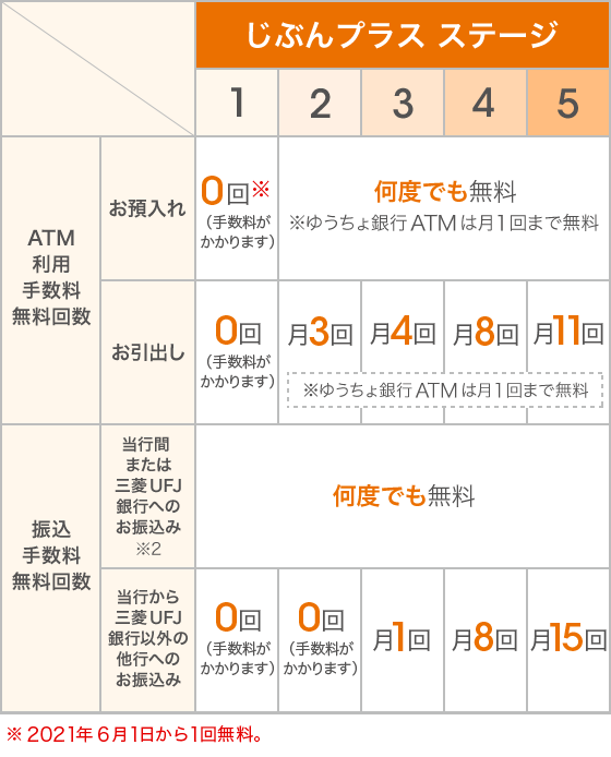 Atm入金手数料の無料回数を変更 Auじぶん銀行