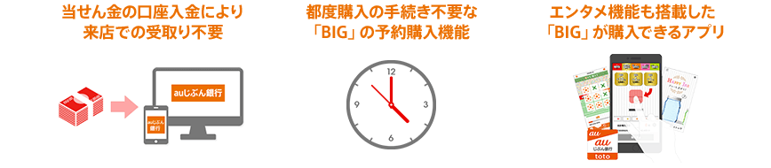 当せん金の口座入金により来店での受取り不要 都度購入の手続き不要な「BIG」の予約購入機能 エンタメ機能も搭載した「BIG」が購入できるアプリ