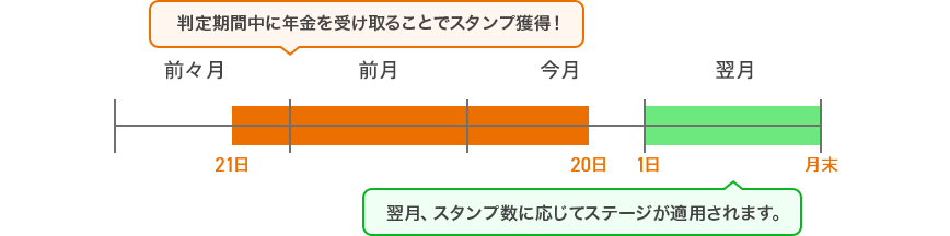 ステージ判定条件