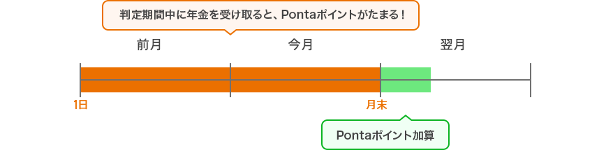 Pontaポイントがたまる条件