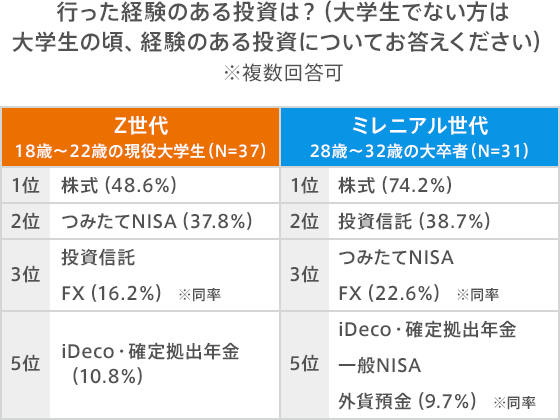 価値観が変化！？ Z世代 現役大学生の悩み1位は「お金」！約10年前と