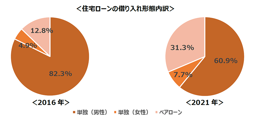 ＜住宅ローンの借り入れ形態内訳＞