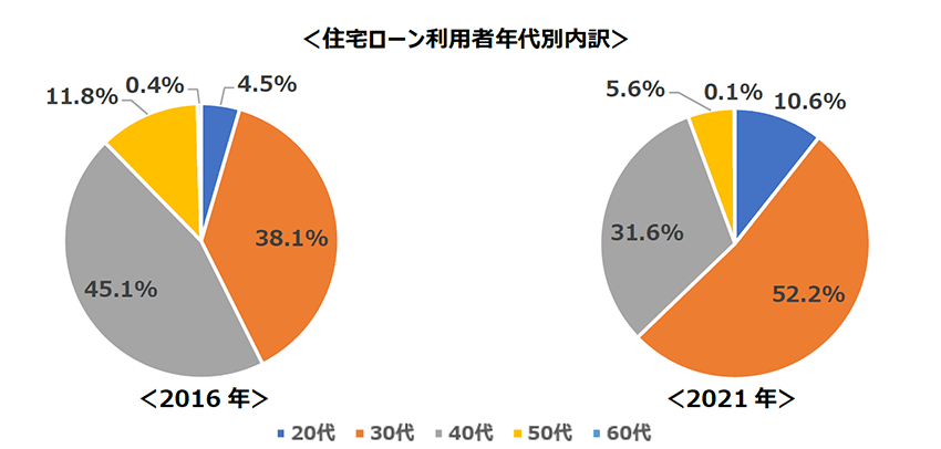 ＜住宅ローン利用者年代別内訳＞