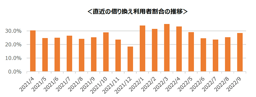 ＜直近の借り換え利用者割合の推移＞