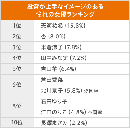 投資が上手なイメージのある憧れの女優ランキング
