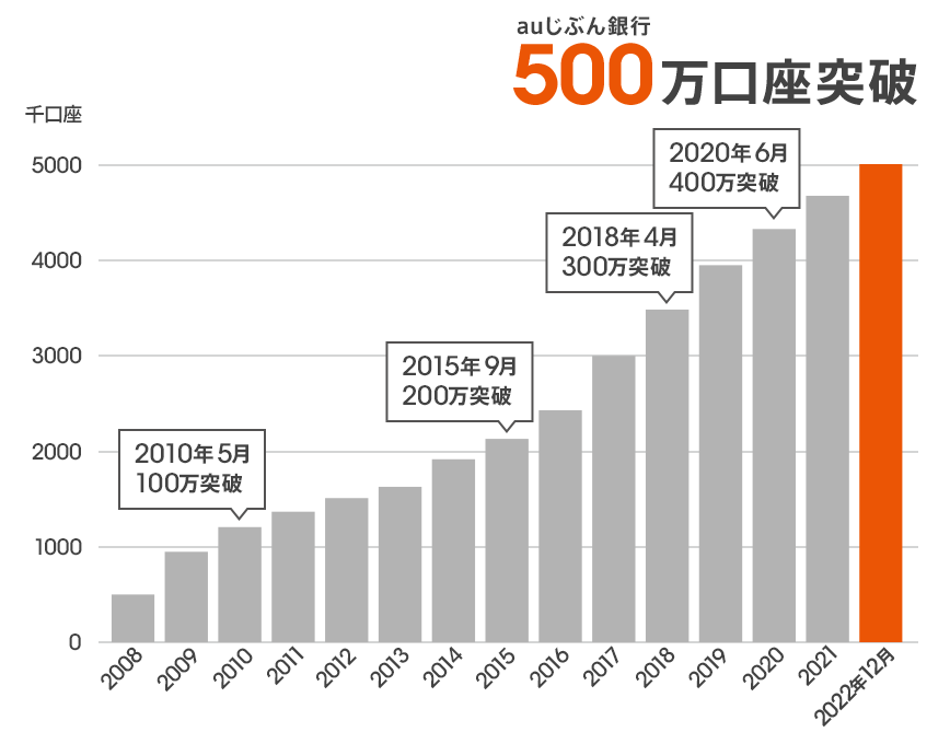 500万口座突破